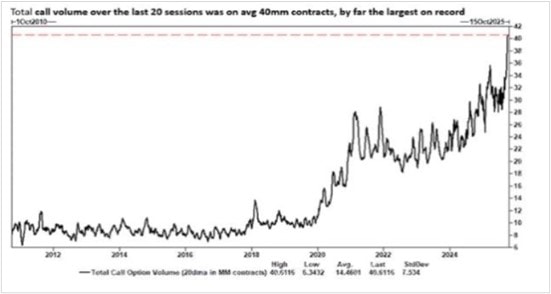 Total call volume over the last 20 sessions